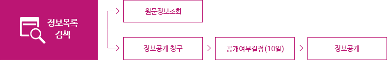 정보목록검색-원문정보조회or-정보공개청구-공개여부결정(10일)-정보공개